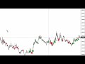 Ichimoku Indicator trading strategy explained