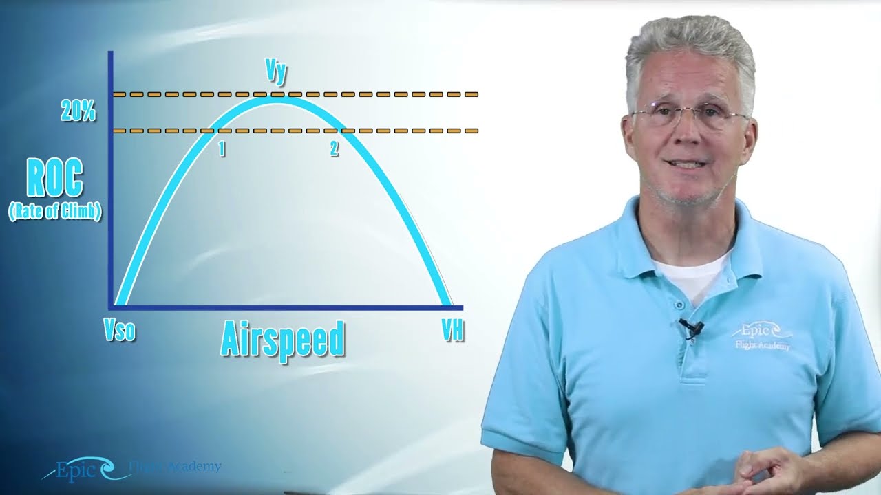 PPGS Lesson 9.6 | Rate of Climb Charts (ROC)