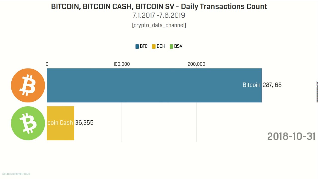 Bitcoin Bar Chart