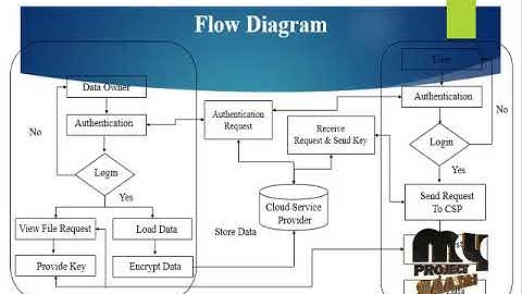 Time saving protocol for data accessing in cloud computing