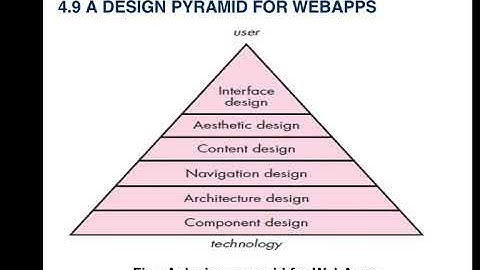 SOFTWARE ENGINEERING - UNIT-4- A PYRAMID DESIGN FOR WEBAPPS