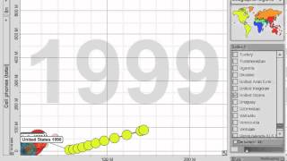 GapMinder - Mobile Environment - Cell Phones (total) vs PCs (total)