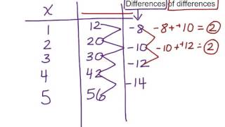 Identify Function Type from Table of Values
