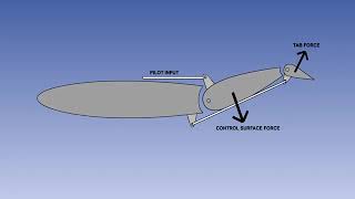 29. Airframes Systems Flight Controls Aerodynamic Balance