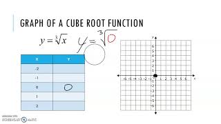 Lesson 5-4/5-5 (Video 1) - Square Root & Cube Root Parent Functions Net Worth