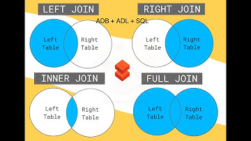 #7. Azure Data Bricks - Create tables from CSV files (in ADL) and do an INNER JOIN