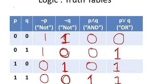 Logical Truth Tables (Discrete Mathematics )