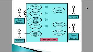 Use Case Diagram Explanation Part 3 of 4