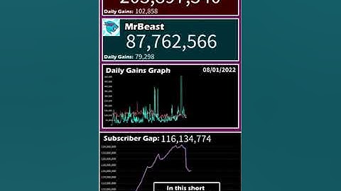 T-Series FAILED to keep a 100 MILLION Subscriber Gap with MrBeast! (MrBeast VS T-Series)