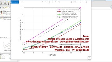 A Kalman Based Hybrid Precoding for Multi-User Millimeter Wave MIMO Systems | MATLAB CODE | mmwave