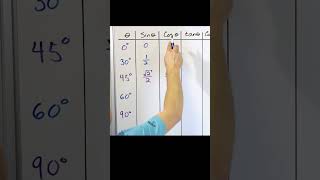 Mastering the Unit Circle Trig Values: Sine & Cosine of 60 Degrees