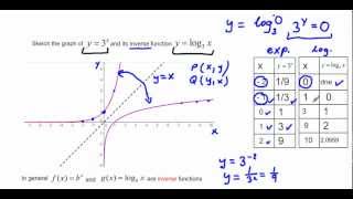 Introduction to Exponential and Log functions