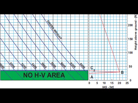 Airplane Performance Charts