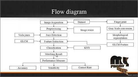 Image processing-Multimodal Biometric System- Fusion Of Face-MyProjectBazaar