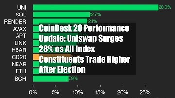 CoinDesk 20 Performance Update: Uniswap Surges 28% as All Index Constituents Trade Higher After