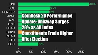CoinDesk 20 Performance Update: Uniswap Surges 28% as All Index Constituents Trade Higher After