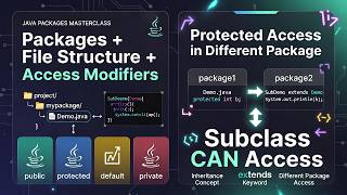 Java Package + Folder Structure + Access Modifiers 🚀 | Protected in Different Packages Explained 💻