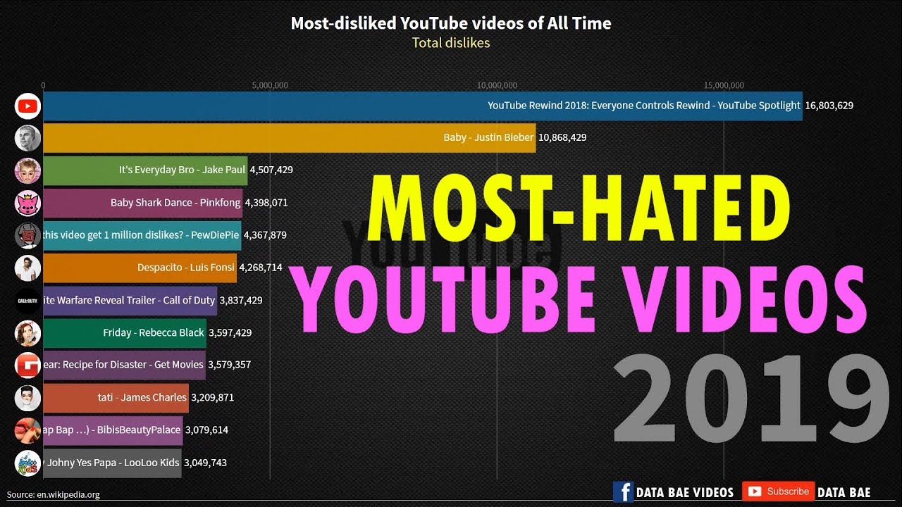 Worst Video Most Disliked Video on Youtube of All Time | The most-hated videos on ...