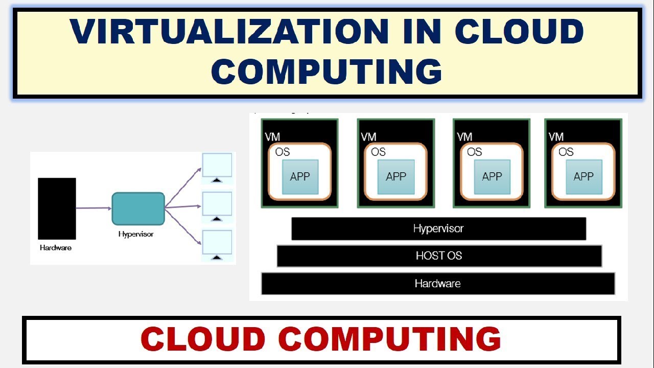 Virtualization In Cloud Computing - YouTube