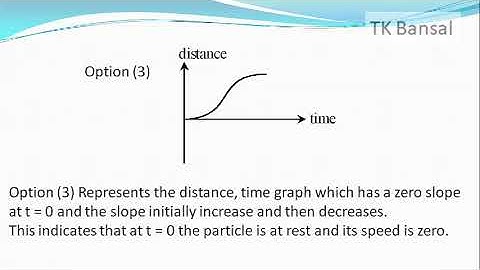 All the graphs below are intended to represent the same motion.