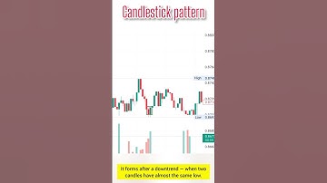 Tweezer Bottom Candlestick Pattern Explained in 15 Seconds#shorts