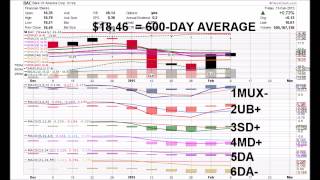 Bank Of America 03 13 15 Bac Weekly Animated Time Price Stock Charts By Edward K Weigel