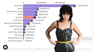 Dua Lipa Music Videos Views Battle | Chart History