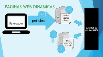 Paginas web estaticas y dinamicas
