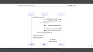 Sequence Diagramming API Flows