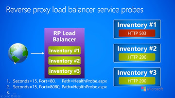 2.1.e-Networking--Fundamentals--Reverse proxy load balancer service probes