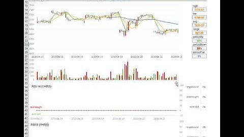 Multiperiod RSI Trading Chart for Excel & Googlesheets