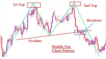 [90% win] How to Trade Double Tops | double bottom pattern trading