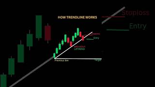 Trendline chart patterns analysis | #nifty | #trading | #forex | #financialchart | #shorts