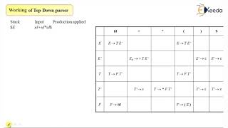 Non-Recursive Predictive Parsing Algorithm in Compiler Design | GATE