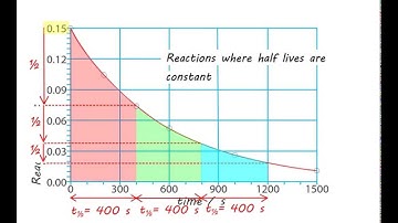 Rates of reaction and graphs