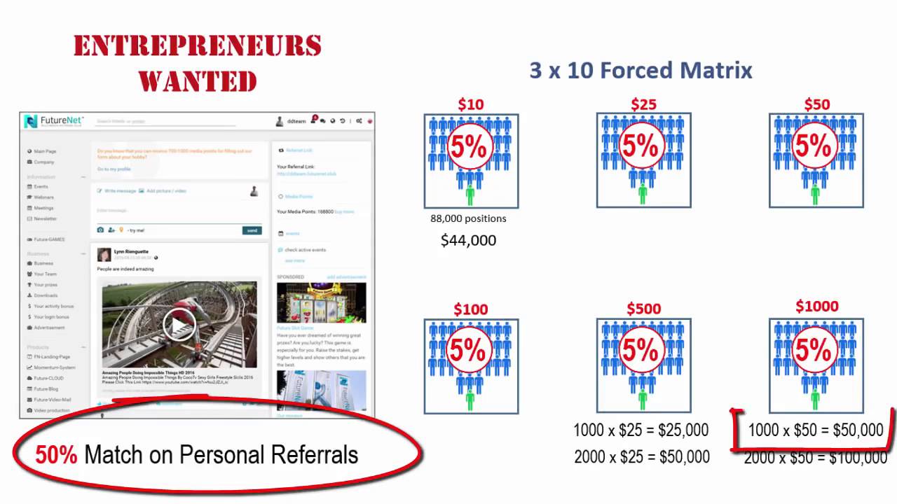 How FutureNet & FutureAdPro Works