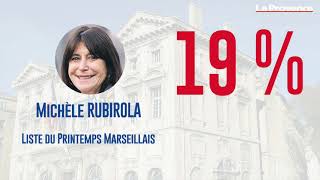 Municipales à Marseille - Notre sondage exclusif : Bruno Gilles (DVD) creuse l'écart dans les 4e-5e