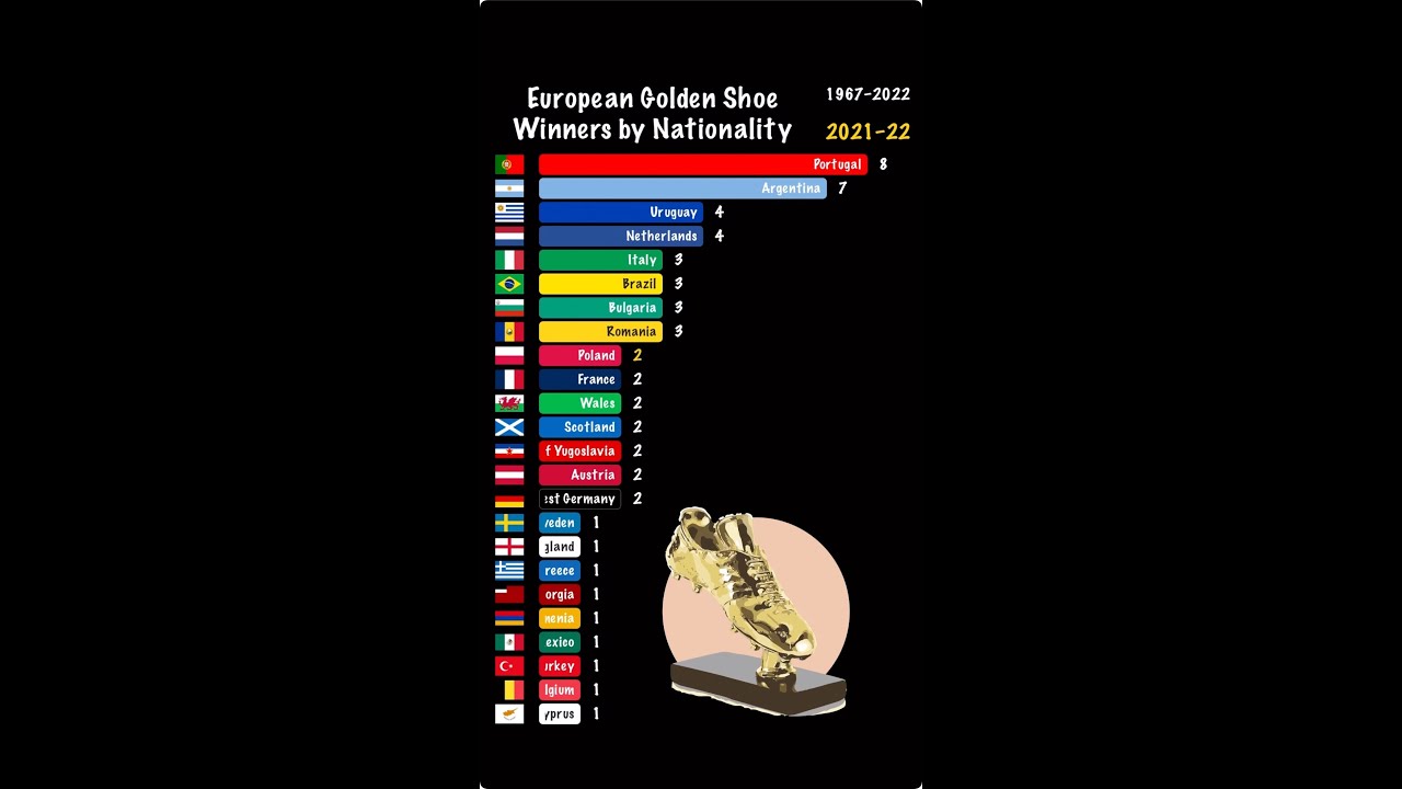 European Golden Shoe Winners by Nationality (1967–2022) 