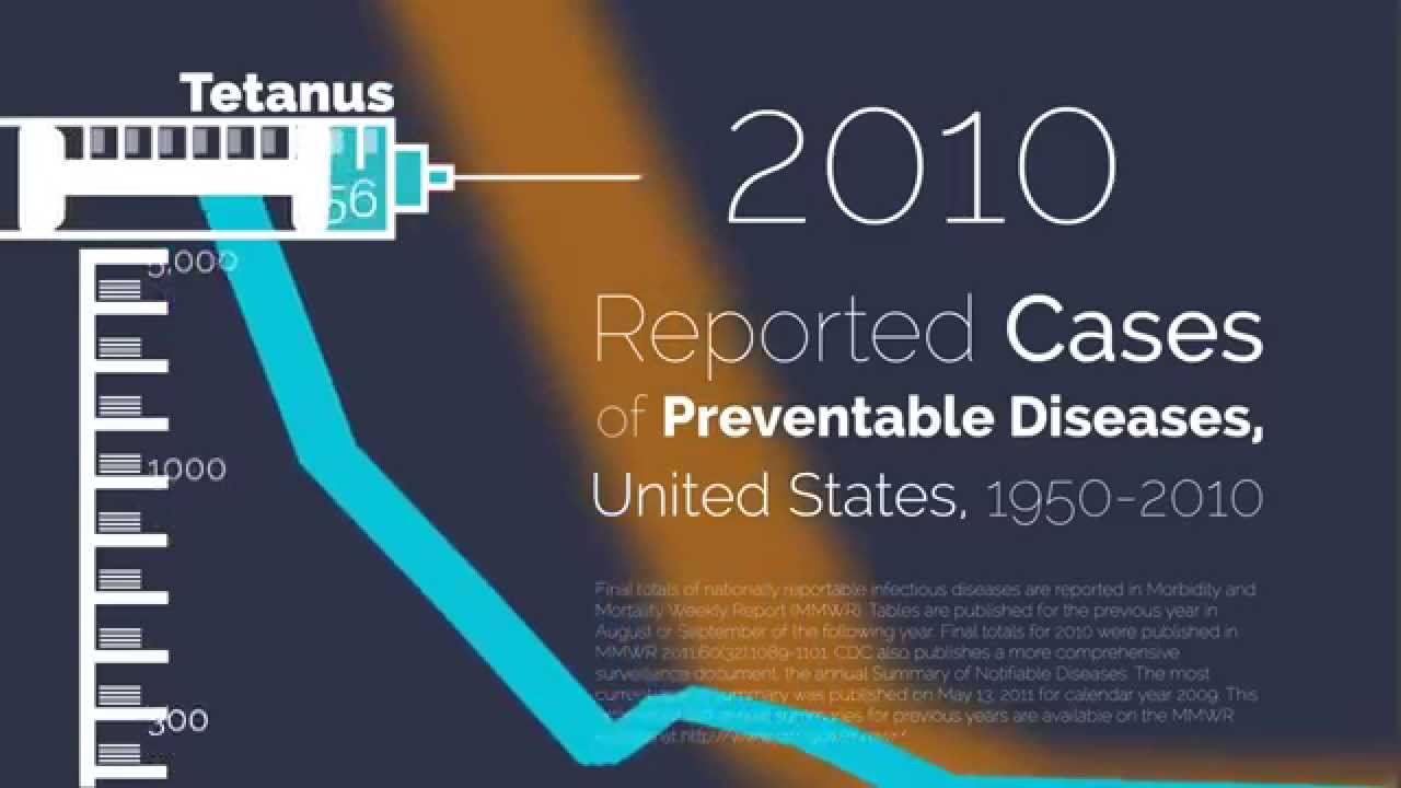 Reported Cases of Preventable Diseases 1950-2010