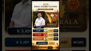 Congress Stuns Thavanur! 🔥 V. S. Joy Defeats K. T. Jaleel | Kerala 2026