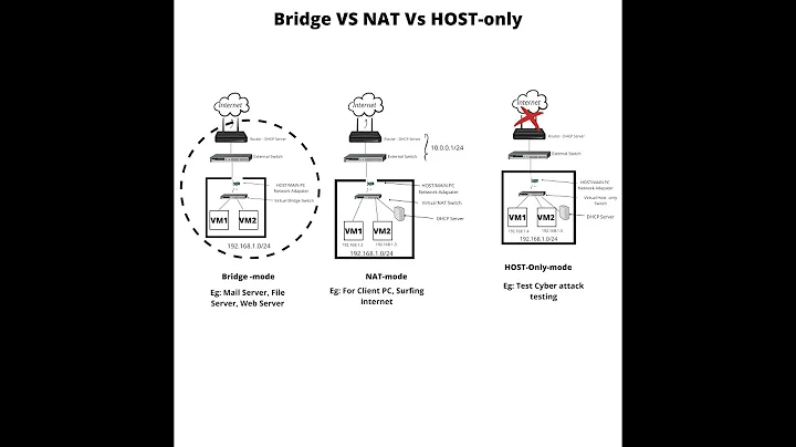 Difference between Bridge vs NAT vs Host-Only (Vmware Virtual Network)