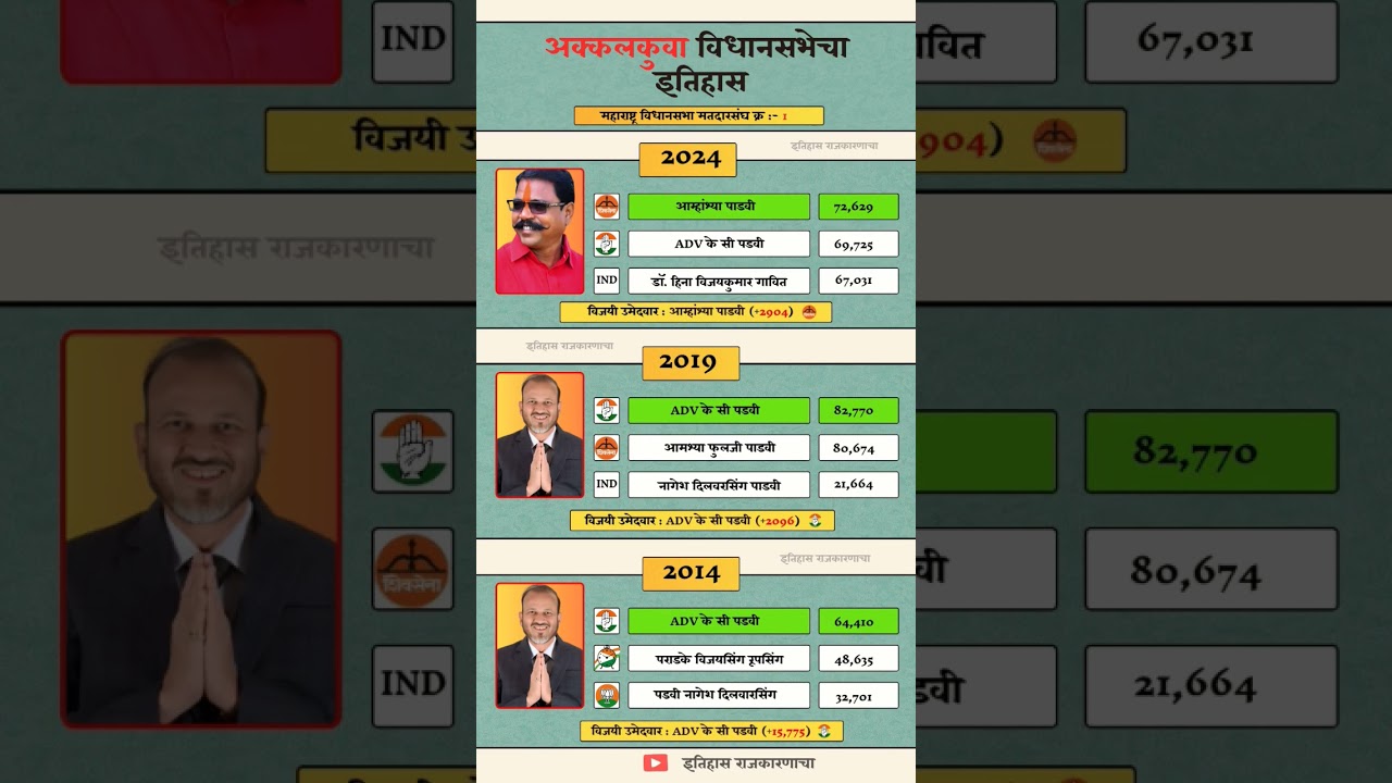 Akkalkuwa Vidhan Sabha Election Result History. 