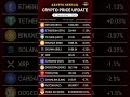 Top 13 Crypto Coins Daily Update Trending Cryptocurrency Prices & Changes Global Markets
