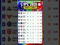 🏆 Who Is Leading the IPL 2026 Points Table? 👀 #viral #ipl2026 #ipls #ipllive #music#iplchampions