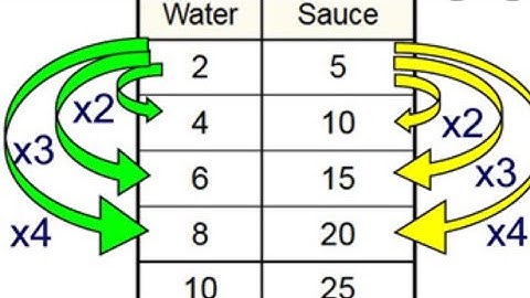 Ch.1 Lesson 4: Ratio Tables and Equivalent Ratios (6th grade)