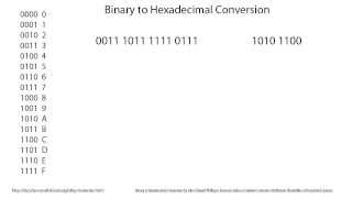 Binary to hexadecimal conversion