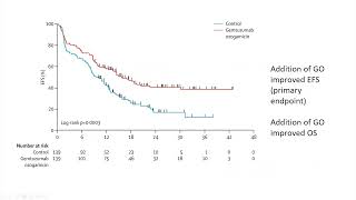 1. Advances in Management of Acute Myeloid Leukemia 5th Feb 2022