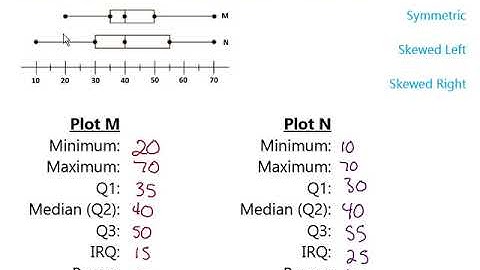 Comparing Data Sets Using Box and Whisker Plots