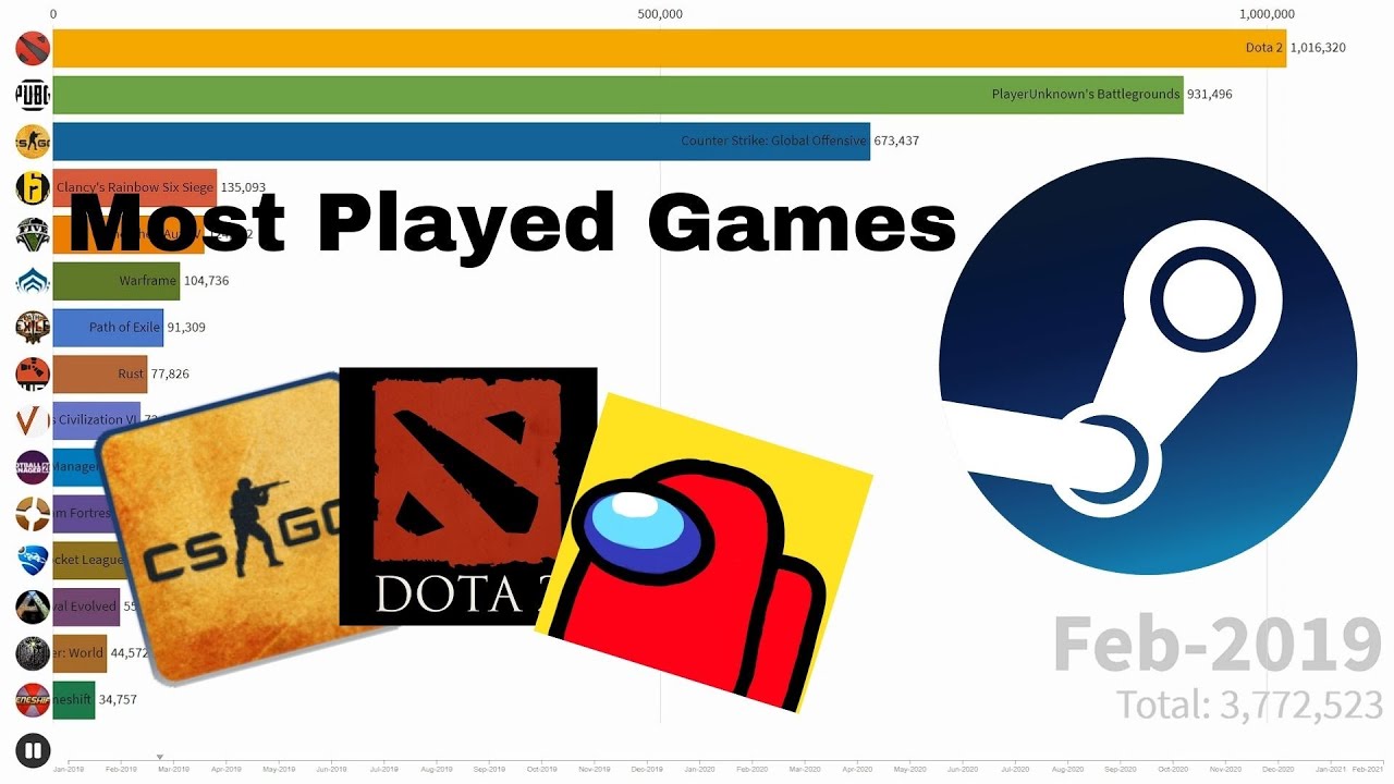 Top 15 Most Played Games On Steam (Jan 2019 - Jan 2021)
