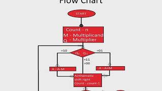 Lesson #1 VLSI BOOTH'S ALGORITHM